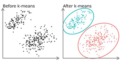 K Means Clustering en R avec des exemples de code étape par étape