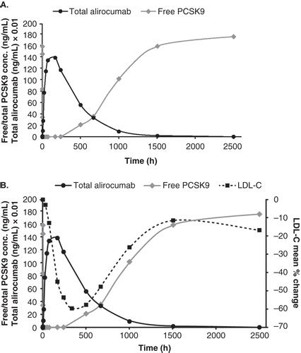 Full Article Safety And Efficacy Of Alirocumab 150 Mg Every 2 Weeks A