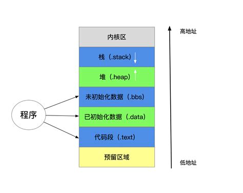 十年大佬讲述，操作系统内存管理 图解详解 知乎