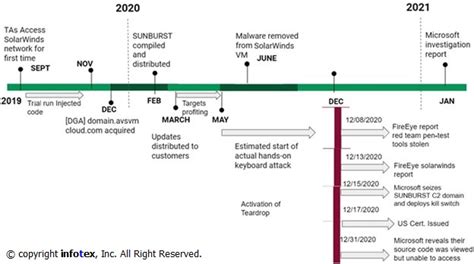 Autopsy of the SolarWinds Hack