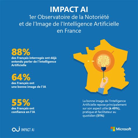 Linfographie du sondage sur la notoriété et image de lIntelligence