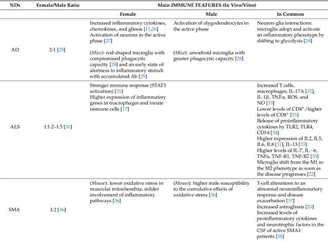 PDF Sex And Gender Differences In Neurodegenerative Diseases