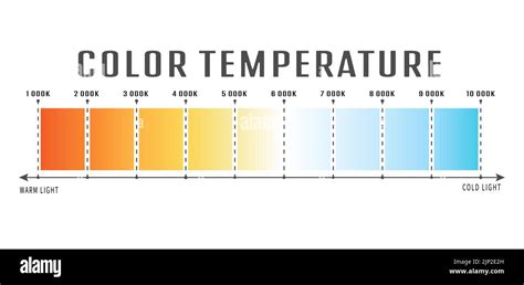 color temperature of the light. The scale of color gradation of the ...