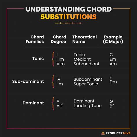 Chord and Harmonic Functions in Music (A Crash Course)