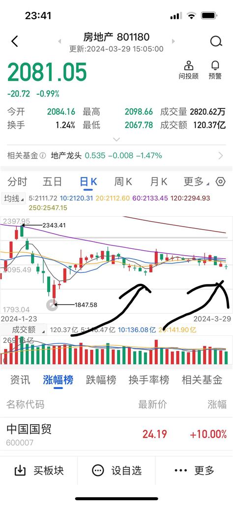 地产股下周开始变盘，关注龙头股京投发展宁波股上人生 淘股吧