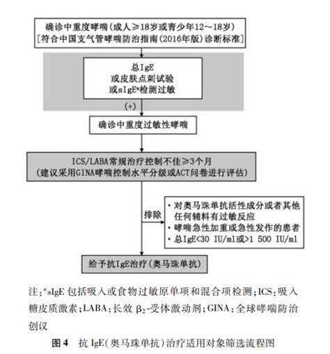 奥马珠单抗的临床应用治疗