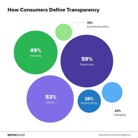 BrandsGetReal Social Media The Evolution Of Transparency Sprout