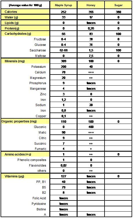 The Composition Of Maple Syrup Infos Maple Syrup La Ferme