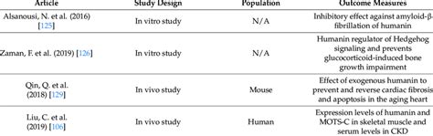 Cytoprotective effect of humanin, N/A is not applicable. | Download ...