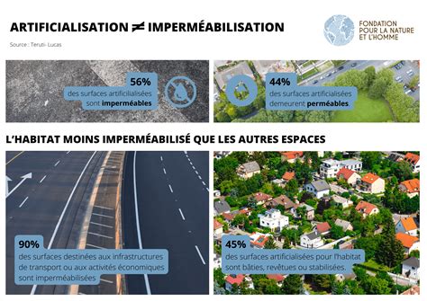 Artificialisation Des Sols De Quoi Parle T On Vraiment Fondation