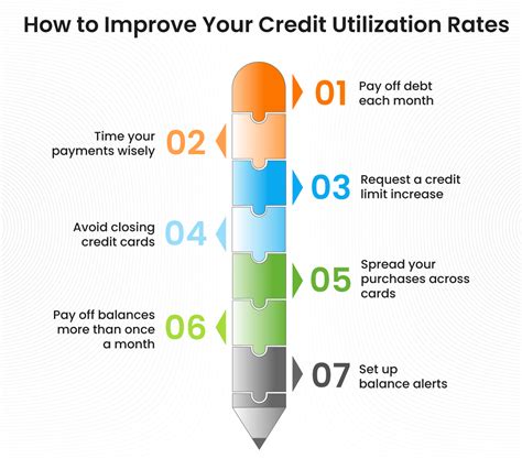 What Is Credit Utilization Ratio Everything You Need To Know