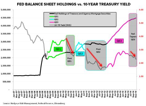 Hedgeye CHART OF THE DAY Fed Balance Sheet Holdings Vs 10 Year