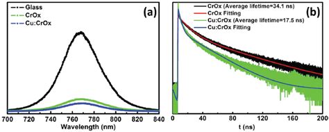 A Photoluminescence Pl Spectra And B Time Resolved Pl Of Ch 3 Nh 3 Download Scientific