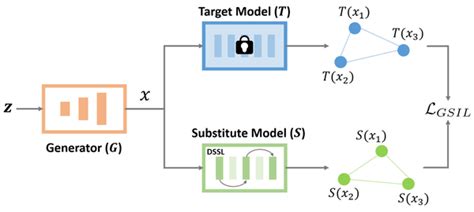 Cvpr Dst Dynamic Substitute Training For Data Free Black