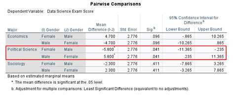 Simple Main Effects Tests For Two Way Anova With Significant