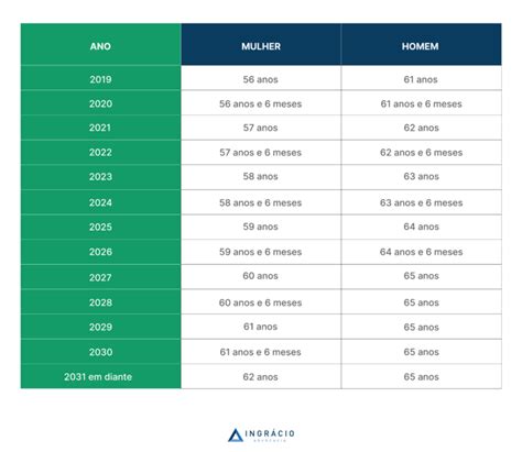 Tabela das Regras de Transição da Aposentadoria 2023