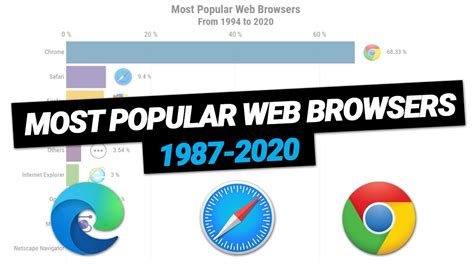 Most Popular Web Browsers 2020 Youtube