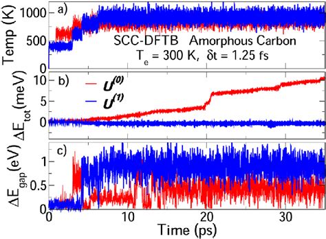 Xl Bomd Simulations Based On Scc Dftb Theory Of Amorphous Carbon C