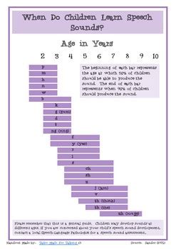 Speech Sound Development Chart Printable Handout By Tailor Made For