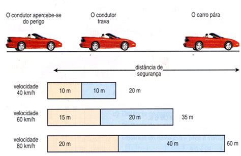 A Travagem E As Dist Ncias De Seguran A Escola De Condu O Exito