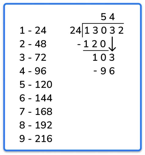 How To Teach Long Division Steps Standard Algorithm