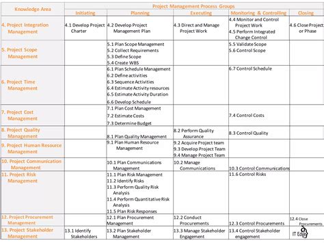 Mapping Pmbok® To Agile Ppt Free Download