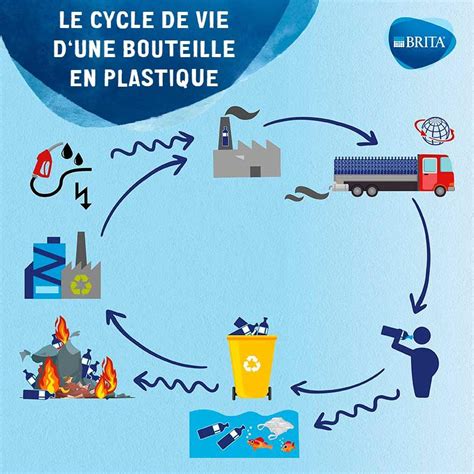 Filtrer Pour Produire Moins De D Chets Plastiques Brita