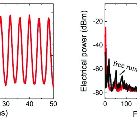 A Temporal Waveform And B Electrical Spectrum Of The P Oscillation