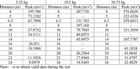 Ground Vibration Acceleration Peak Values At Different Measuring Points Download Scientific