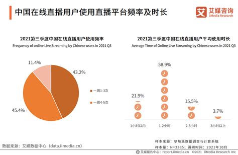 2021q3中国在线直播行业发展规模及未来趋势分析 杭州蓝松视觉科技有限公司