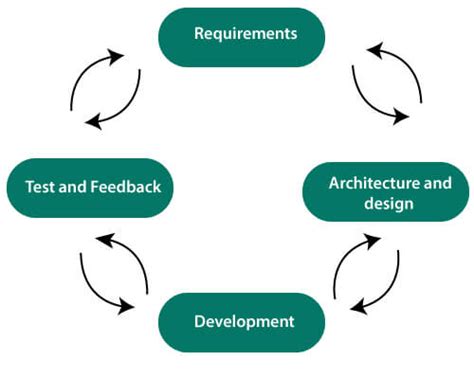 Agile SDLC | Software Development Life Cycle - Javatpoint