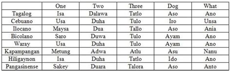 How Many Languages Are Spoken In The Philippines