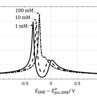 Differential Double Layer Capacitance As A Function Of The Electrode