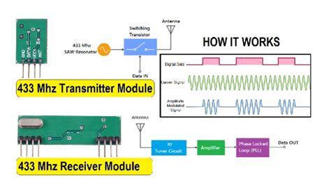 How 433MHz RF Module Works Interfacing With Arduino