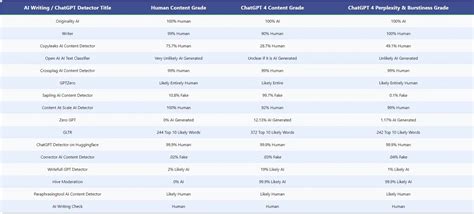 Of The Best Ai And Chatgpt Content Detectors Compared