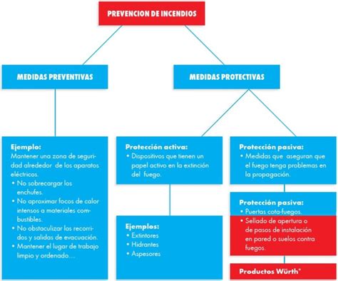 Importancia de la Protección Pasiva Contra Incendios Würth