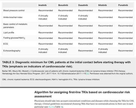 Table 3 From A New Paradigm Of Cardio Hematological Monitoring In Chronic Myeloid Leukemia