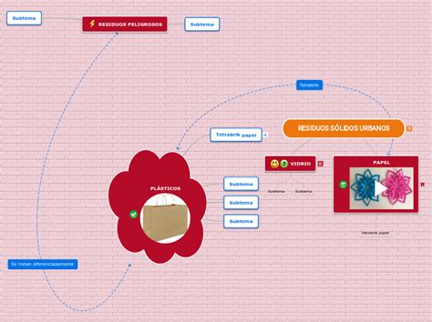 Residuos S Lidos Urbanos Mind Map