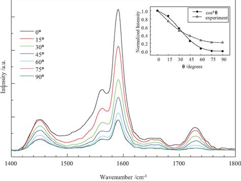 Polarized Raman Spectra Of A Strained Wt Swnt Latex Monolayer