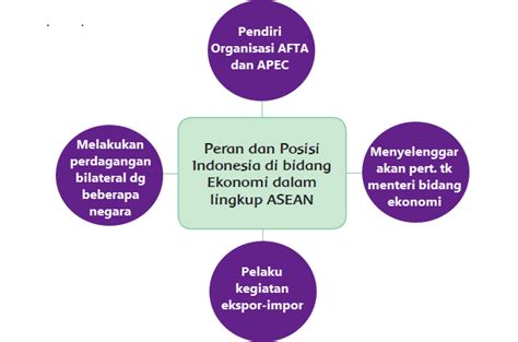 Peran Indonesia Dalam Bidang Ekonomi Di Asean Homecare24