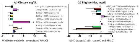 Veterinary Sciences Free Full Text Essential Oils As A Dietary