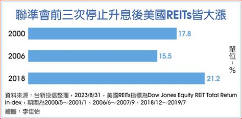 美國reits 醞釀乘鴿大反攻 國際 旺得富理財網