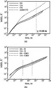 Comparison Of Mean Square Displacements For A Oxygen Atoms From EA