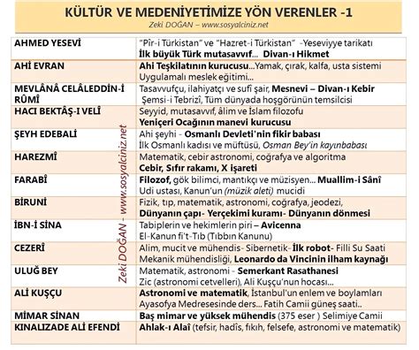 Kültür ve Medeniyetimize Yön Verenler Tablo Sosyal Bilgiler