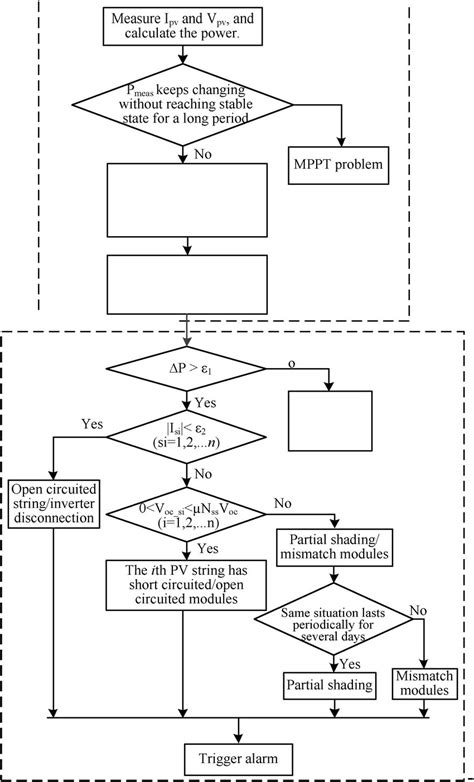 The Flowchart Of The Fault Detection And Diagnosis Method For The