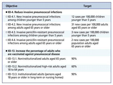 Time For Changes In Pneumococcal Vaccination Of Adults