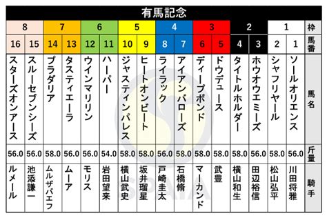 【有馬記念枠順】ダービー馬タスティエーラは7枠13番、天皇賞（春）勝ち馬ジャスティンパレスは5枠10番｜競馬×ai×データ分析【spaia競馬】