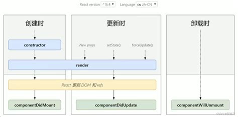 React生命周期介绍、钩子函数的执行顺序、钩子函数的作用react钩子执行顺序 Csdn博客