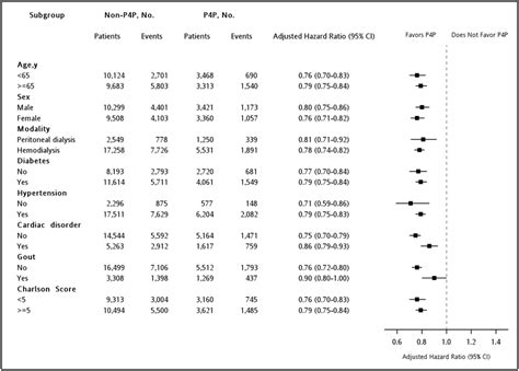 Multivariable Stratified Analyses Of The Association Between The