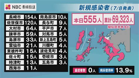 【長崎】555人が新型コロナ陽性 前週同曜日に比べ＋198人 ニュース Nbc長崎放送